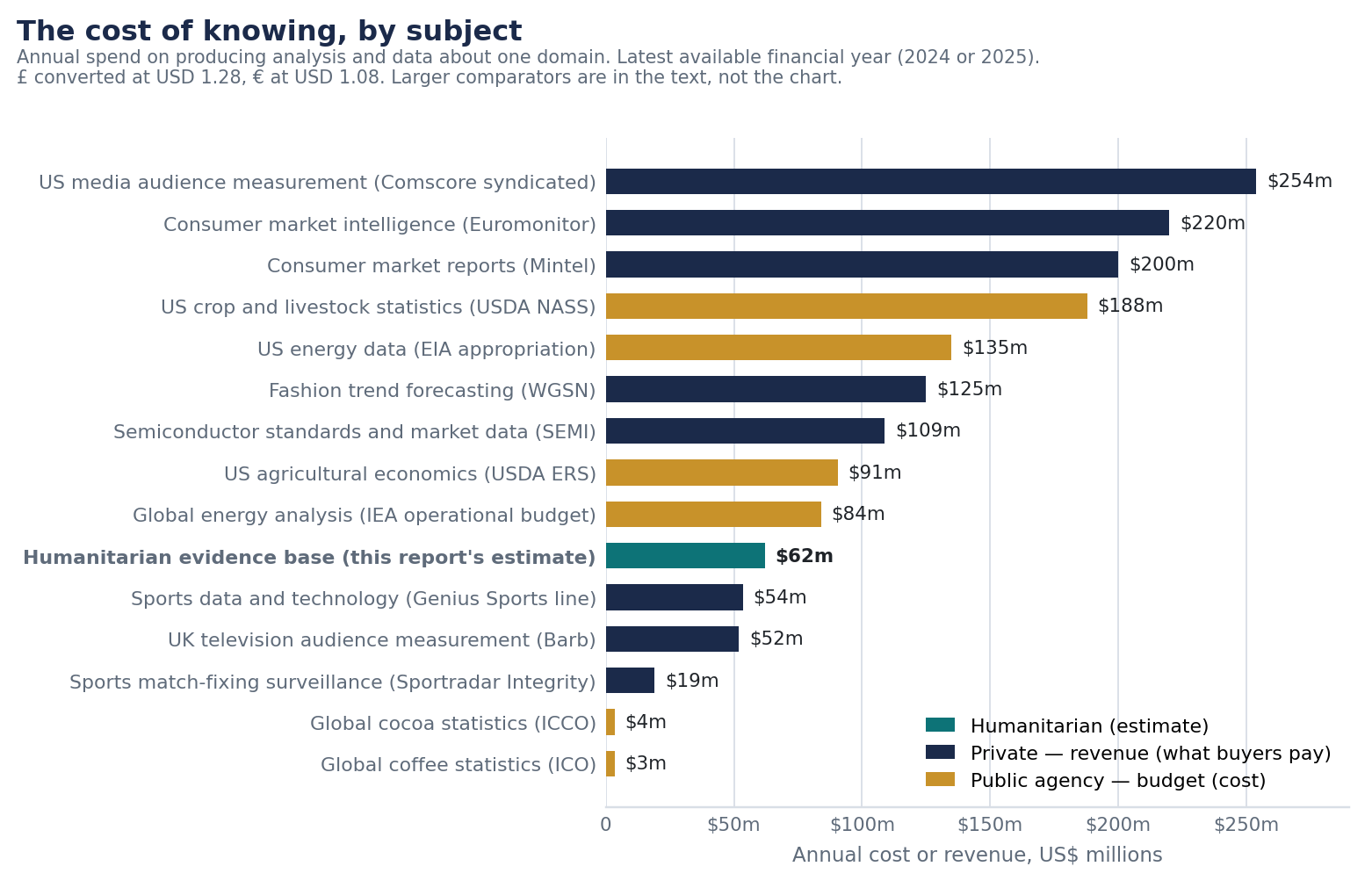 Horizontal bar chart comparing annual spend on producing analysis about one domain, from global coffee statistics at three million dollars to US media audience measurement at two hundred and fifty-four million, with the humanitarian evidence base at sixty-two million