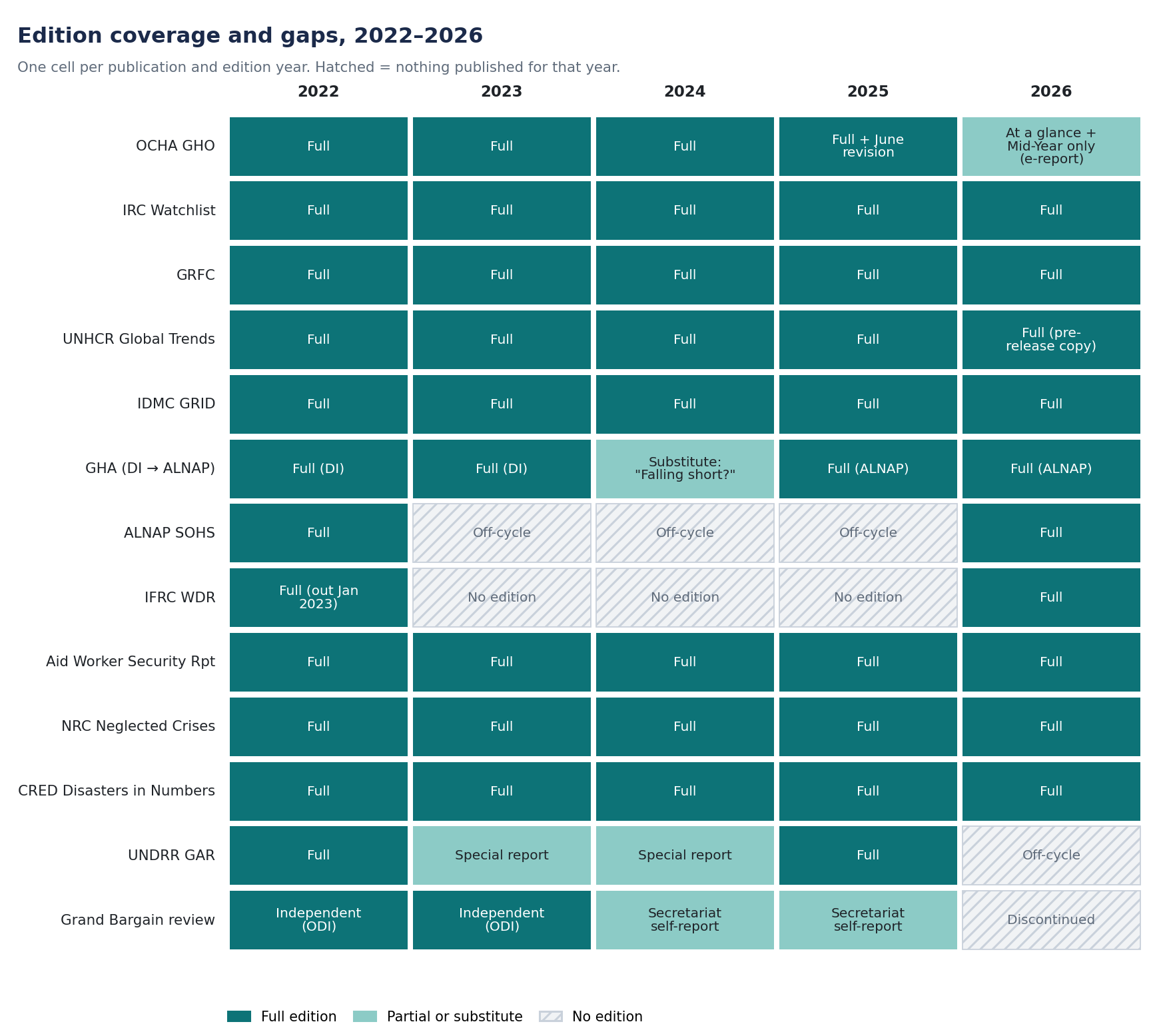 Grid of the thirteen publications by edition year, 2022 to 2026, showing full editions, partial or substitute editions, and years with nothing published