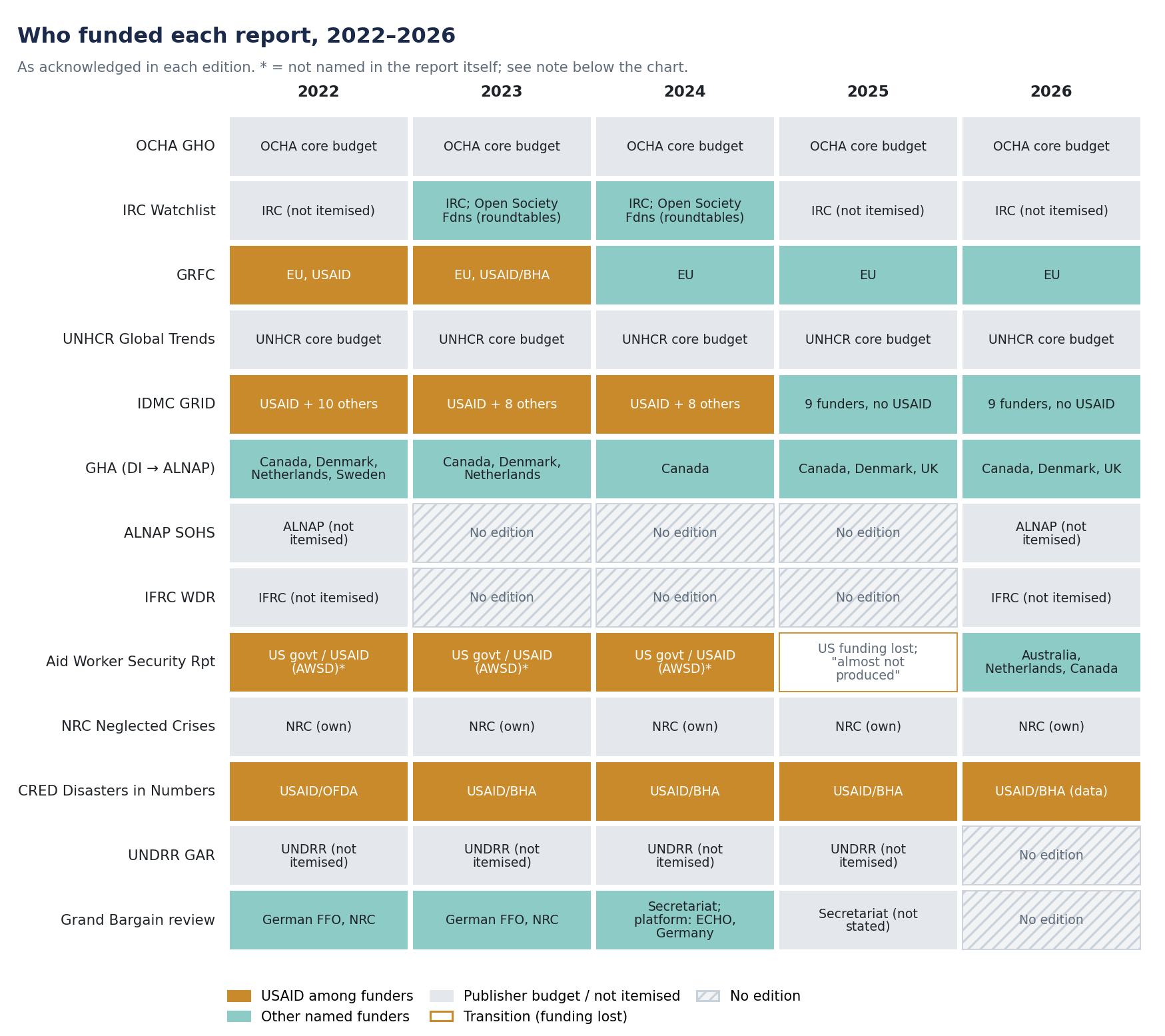 Grid of the thirteen publications by edition year showing which funders each edition acknowledges, with USAID-funded editions highlighted