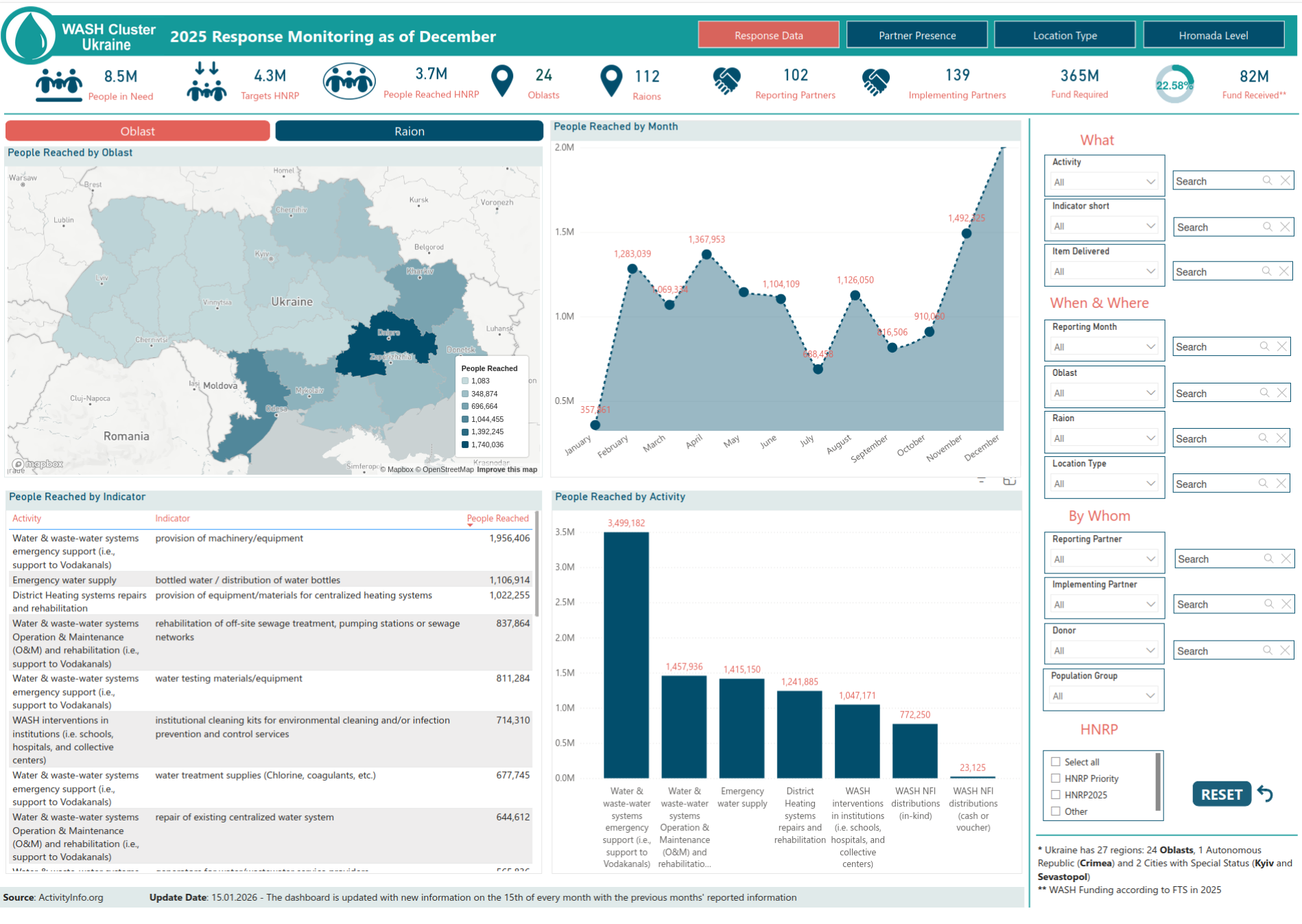 A dashboard representing business intelligence maps